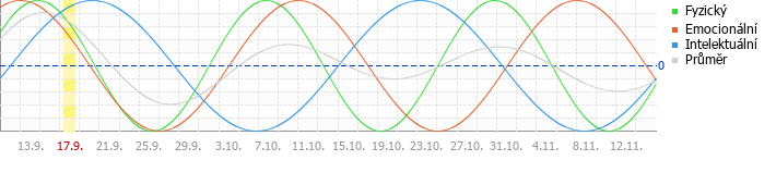 Klasický cyklus
