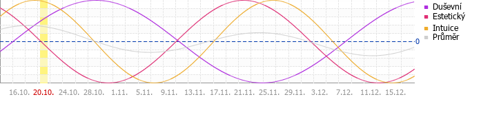 Sekundární cyklus