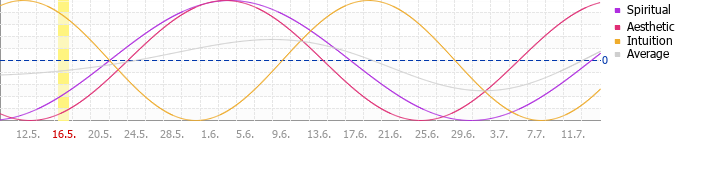 Sekundární cyklus