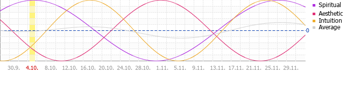 Sekund�rn� cyklus