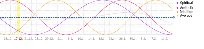 Sekund�rn� cyklus