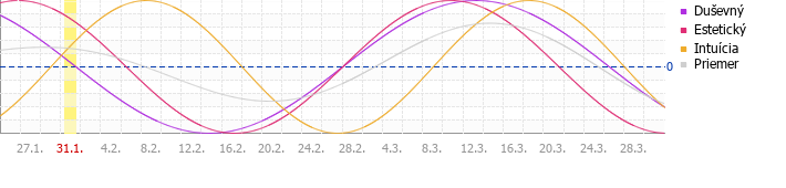 Sekund�rn� cyklus