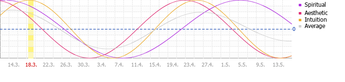 Sekund�rn� cyklus